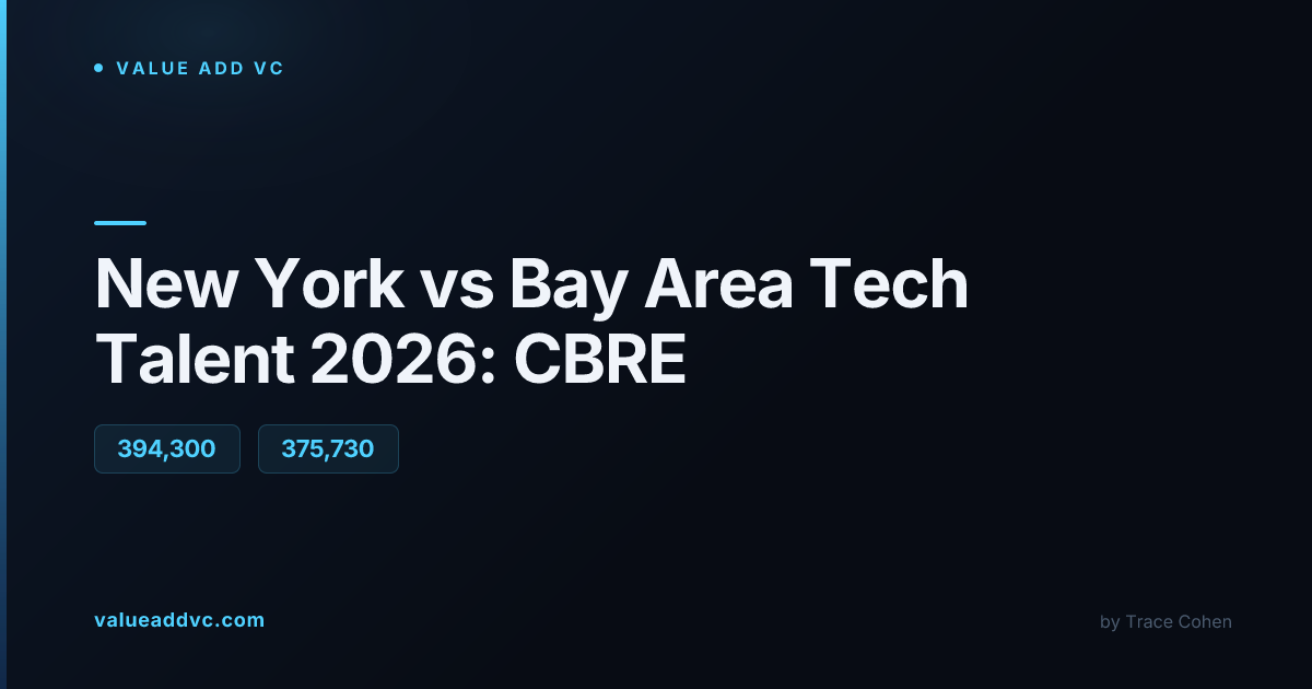 New York and San Francisco skylines representing the 2026 tech talent market shift